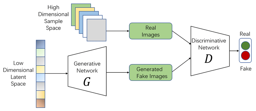 GANs Architecture