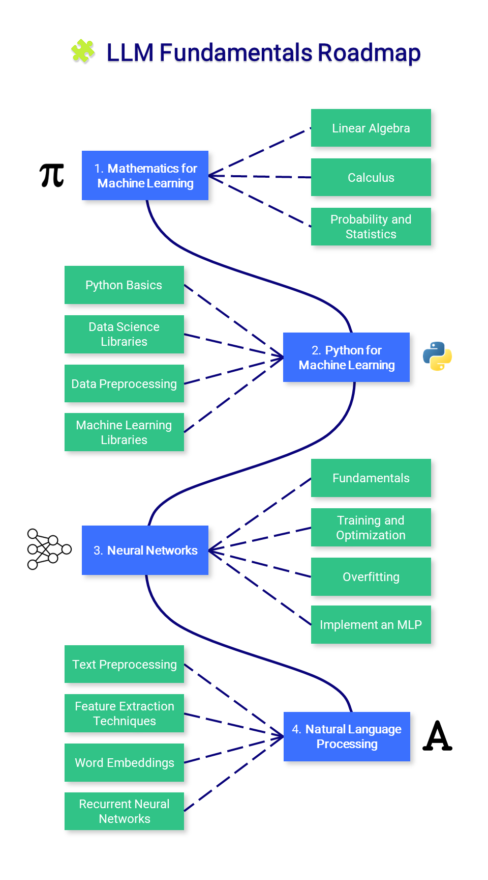 LLM Roadmap Fundamentals