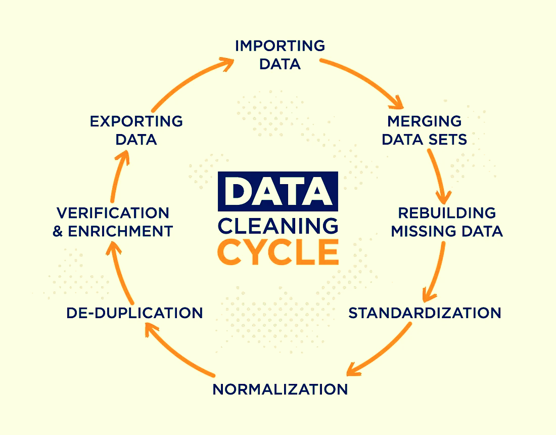 ML Data Cleaning